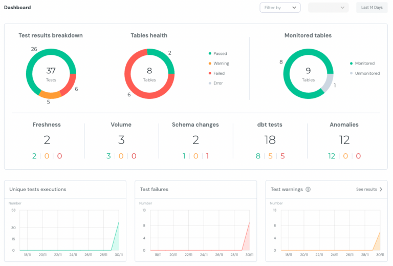 /img/5-etapes-essentielles-pour-sassurer-dune-bonne-data-quality/dbt-elementary-monitoring-dashboard.png