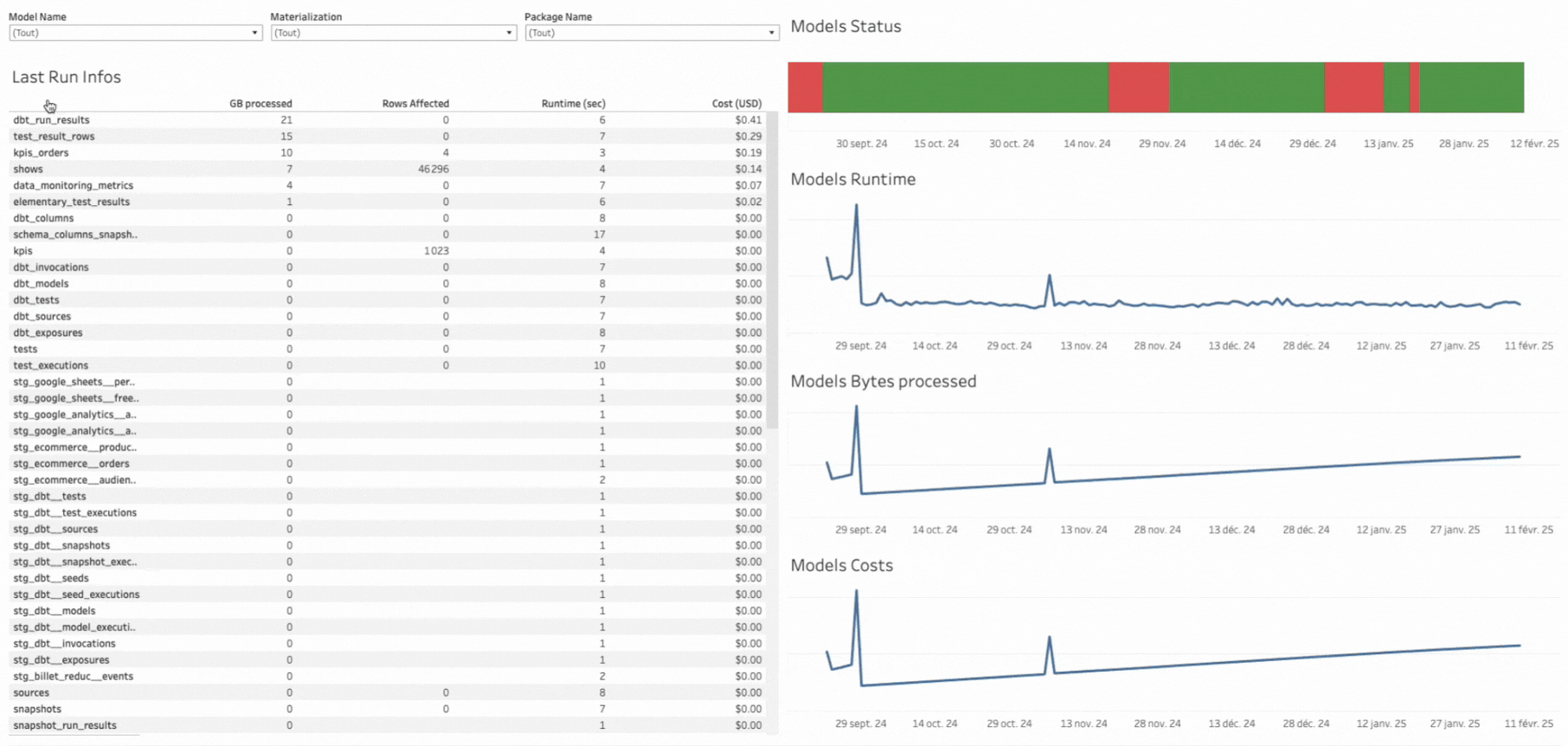 /img/dbt_artifacts_pour_monitorer_performances_dbt/dashboard_monitoring.gif
