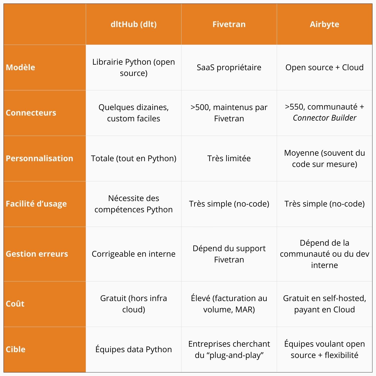 Tableau comparatif entre Airbyte, Fivetran et dlt