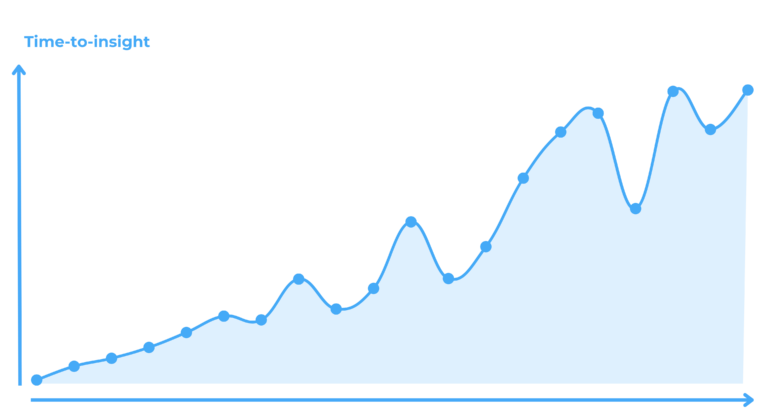 /img/les-consequences-dune-mauvaise-qualite-de-donnees/data_quality_time_to_insight.png