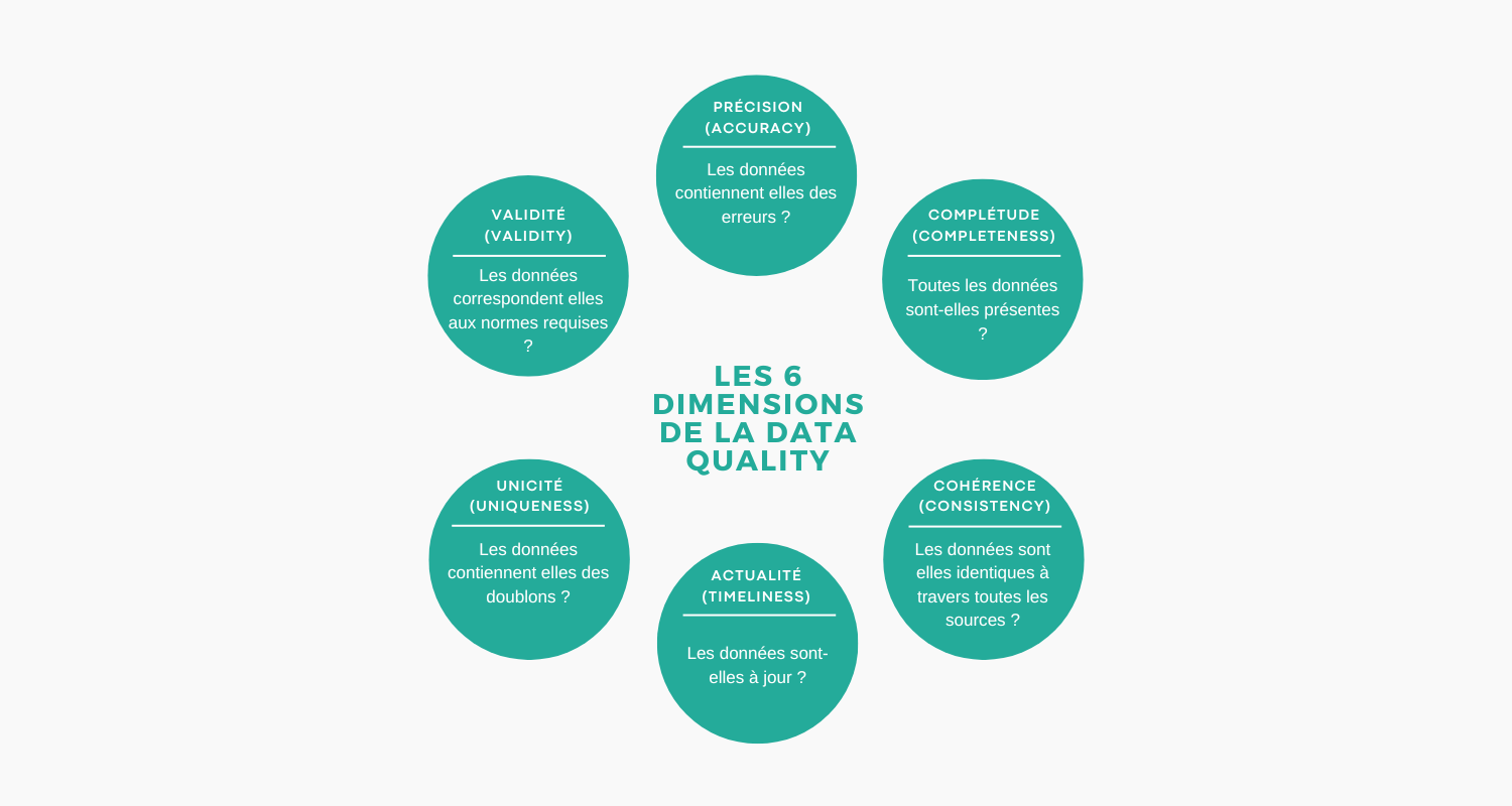 /img/quels-tests-mettre-en-place-dans-dbt-afin-dassurer-une-bonne-data-quality/data_quality_dimensions.png